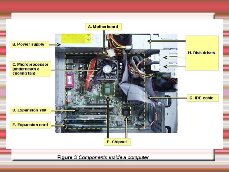 Figure 3 Components inside a computer